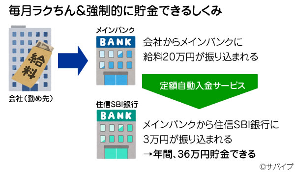 ラクちん＆強制的に貯金ができるしくみ