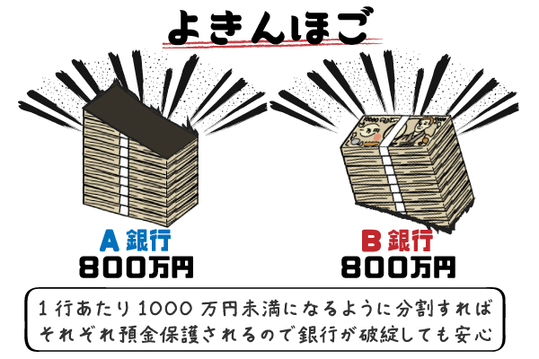 預金保護の対象となるのでもし銀行が破綻しても安心