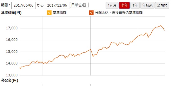 ジェイリバイブのチャート