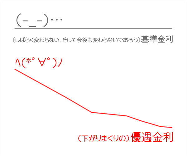 住宅ローンのおける基準金利と優遇金利の推移