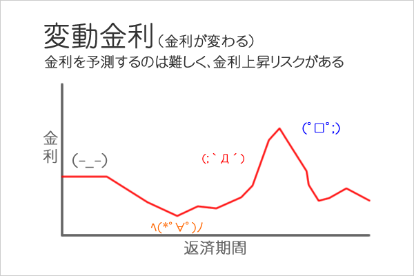 変動金利の説明