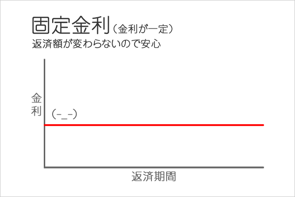 固定金利の説明