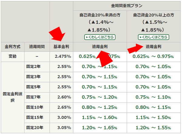 みずほ銀行の住宅ローン金利