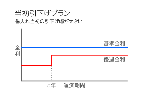 住信SBIネット銀行の当初引下げプラン