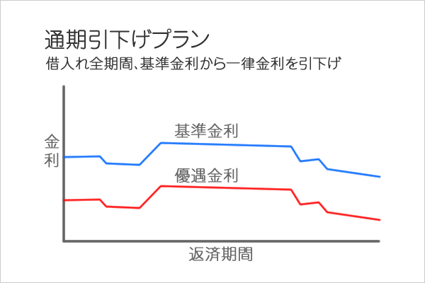 住信SBIネット銀行の通期引下げプラン