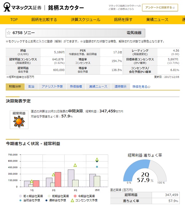 マネックス証券の銘柄スカウターでソニーを見てみる