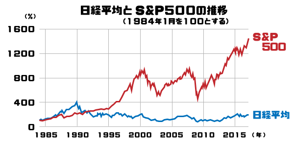 日経平均とS&P500（アメリカの代表的な株価指数）の比較