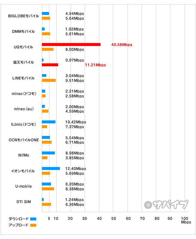 主要格安SIM通信速度比較表（ランチタイム朝）