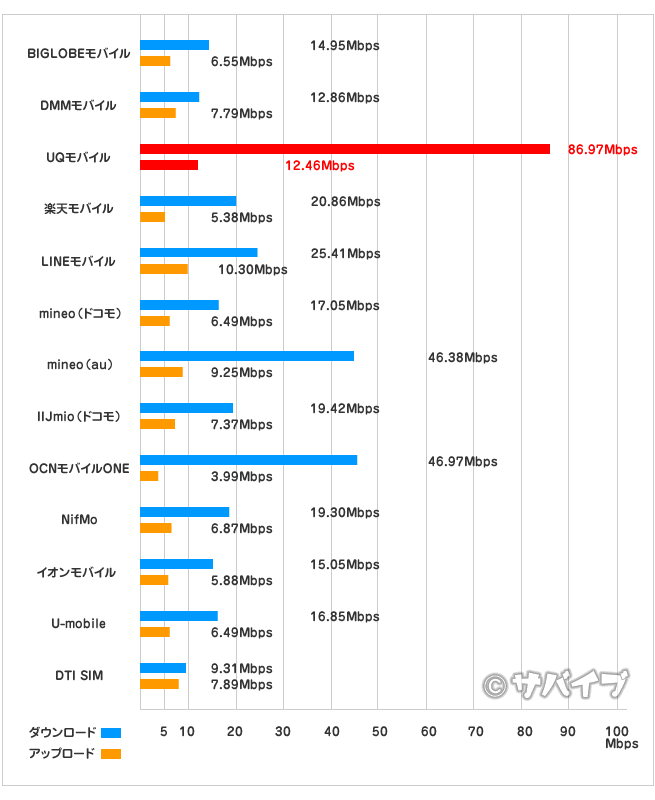主要格安SIM通信速度比較表（朝）