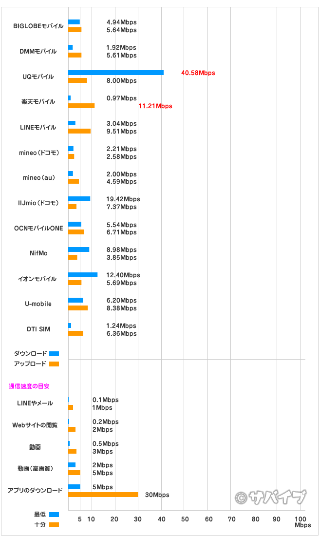 主要格安スマホ通信速度比較表(ランチタイム)