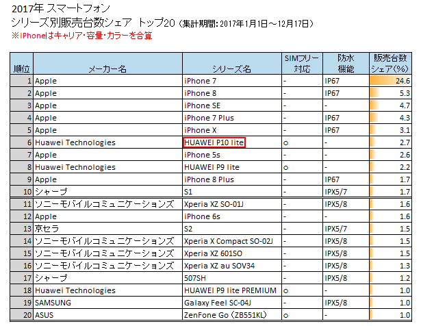 BCNランキング スマートフォン シリーズ別販売台数シェア