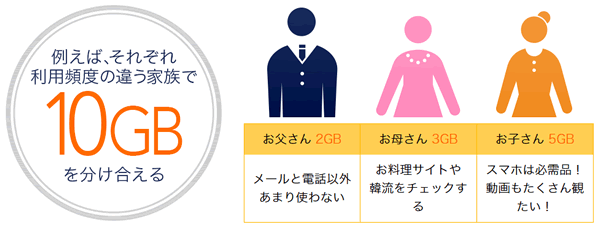 DMMモバイルのシェアコース