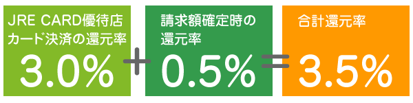 JRE POINTの最大還元率は3.5%