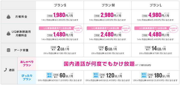 UQモバイルの料金プラン