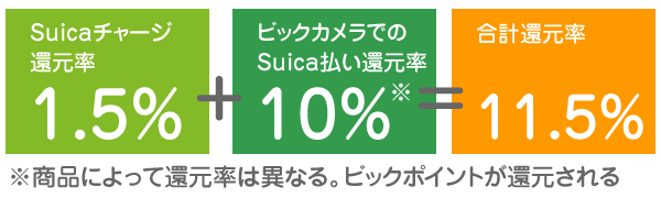 ビックカメラSuicaカードの最大還元率は11.5％