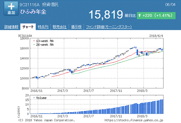 ひふみ年金のチャート