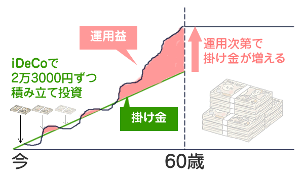 iDeCoで毎月積み立てながらお金を増やすしくみ(投資信託の場合)