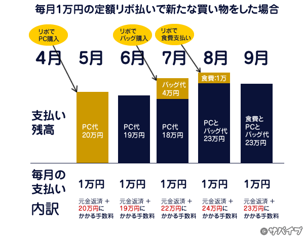 クレジットカードのリボ払いの恐怖。買い続けた例