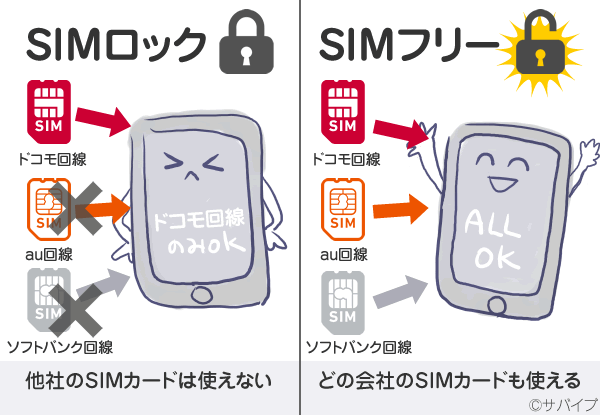 SIMフリー（SIMロック解除）を画像でわかりやすく解説