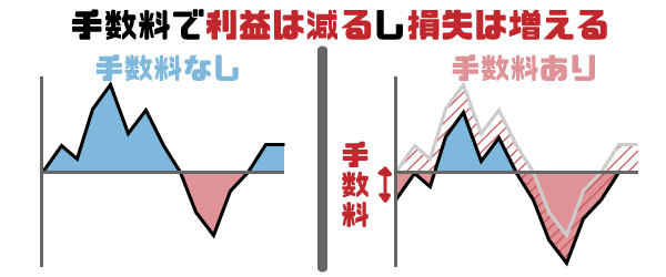 図解「手数料で利益は減るし損失は増える」