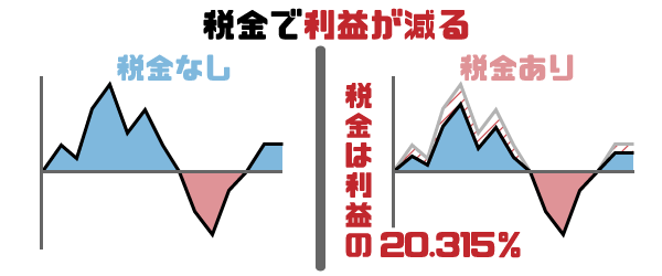 図解「税金で利益が減る」