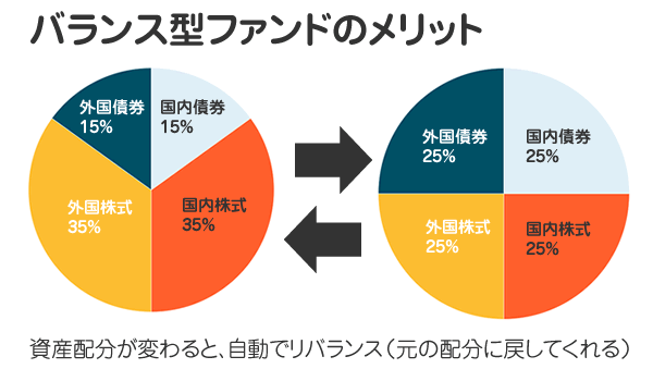 バランス型ファンドのメリット