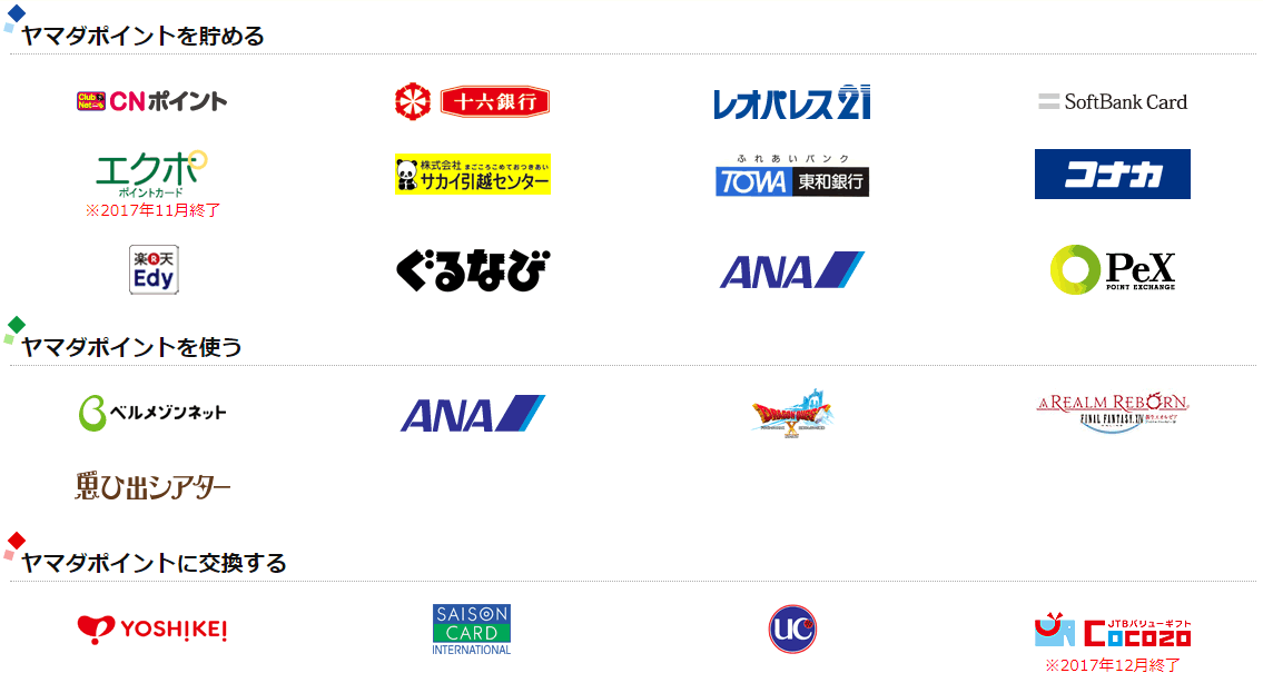 ヤマダポイントは、ヤマダ電機以外でも提携先店舗やサービスで使ったり、貯めたりすることができる