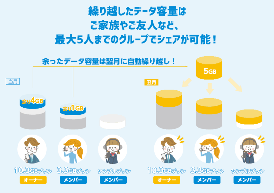 ヤマダニューモバイルはあまったデータ容量をシェアできる