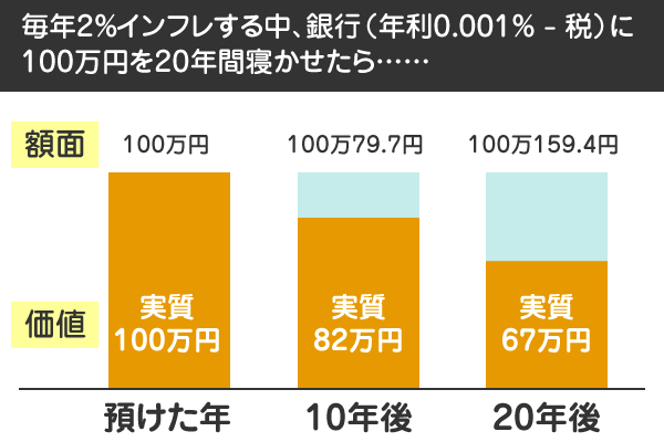 インフレリスクをわかりやすく図解（年利0.001％）