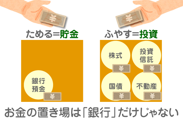 資産運用とお金の置き場のイメージ