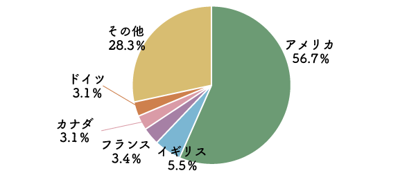 eMAXIS Slim全世界株式（除く日本）がおすすめ