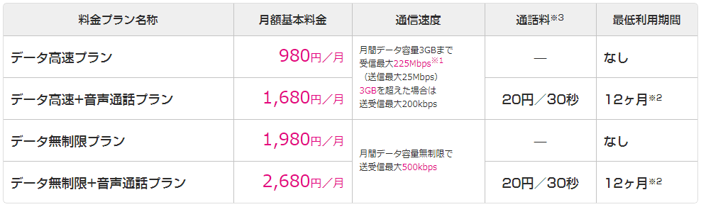 UQモバイルの基本プラン
