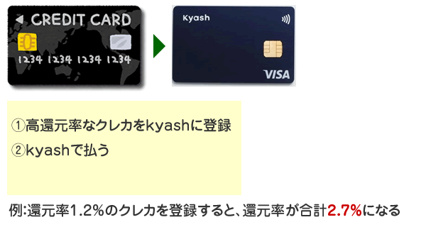 高還元率なクレカ + kyash + PayPayの合わせ技で、ポイント三重取り