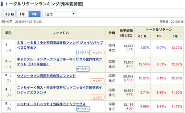 SBI証券のiDeCoの元本変動型商品のトータルリターンランキング