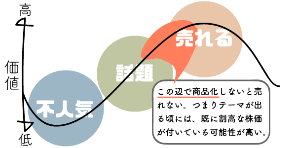 テーマ投資が商品化された時点で遅い