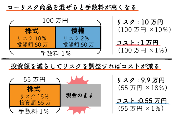 投資額を減らして調整すればコストが減る