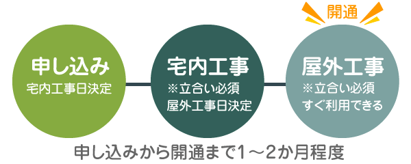 NURO光 開通までの流れ