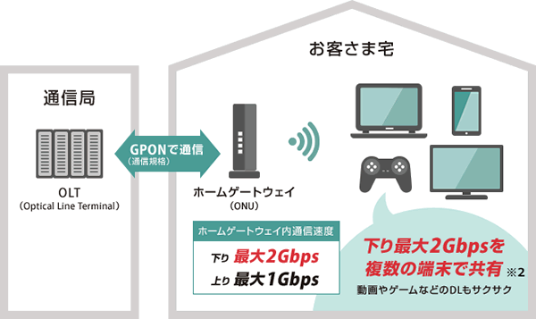 NUROの通信方法