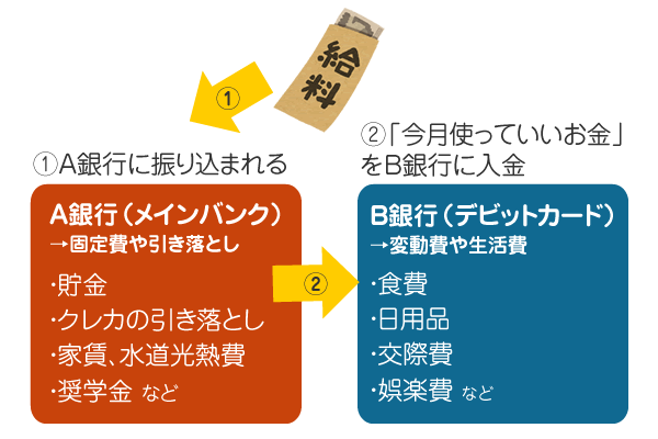 デビットカードの家計やりくり術