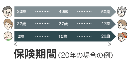 収入保障型の保険期間