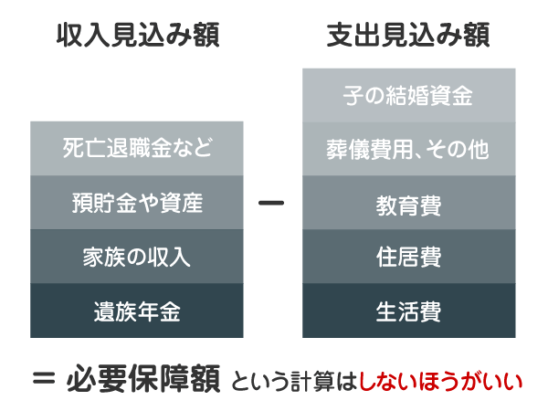 こんな計算で死亡保障額を出すと、余計な保険に入りがち