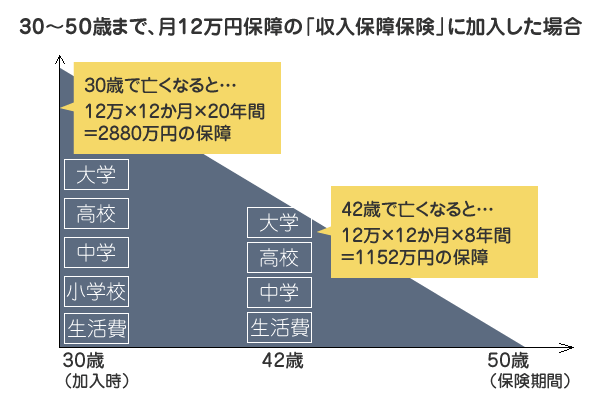 収入保障保険の保障は、経過年数によって減るので保険料が安い