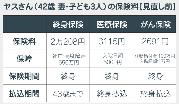 ヤス石田の見直し前の保険。終身・医療・がん保険に加入している