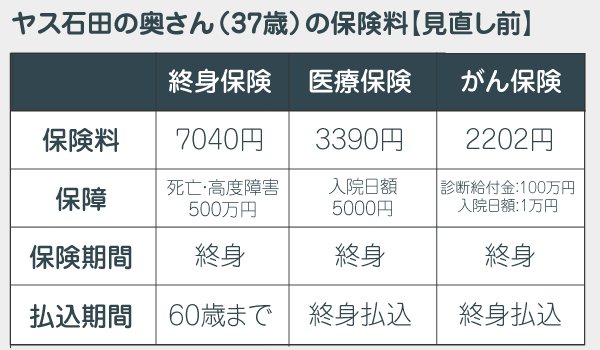 ヤス石田の妻の見直し前の保険。医療・がん保険に加入している