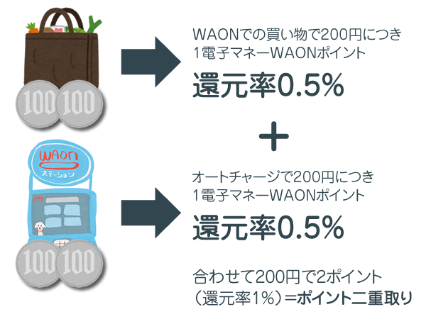 イオンのポイント二重取りのしくみ（WAON）