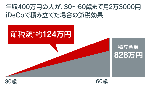 iDeCoの節税効果（所得控除）が鬼ヤバい