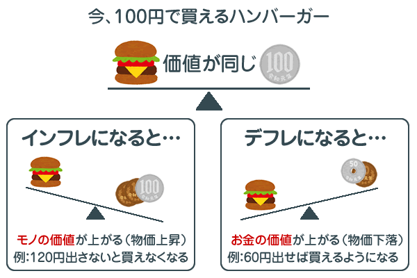 インフレとデフレのわかりやすい図解