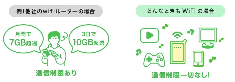 どんなときもWiFiはデータ容量無制限に使える