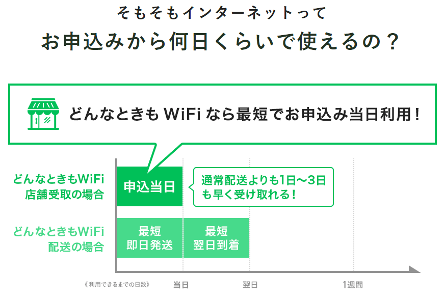 どんなときもWiFiは店舗受取りもできる