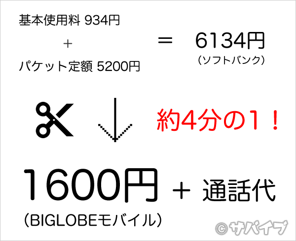 ソフトバンクからBIGLOBEモバイルにしたら、スマホ代が約4分の1になった
